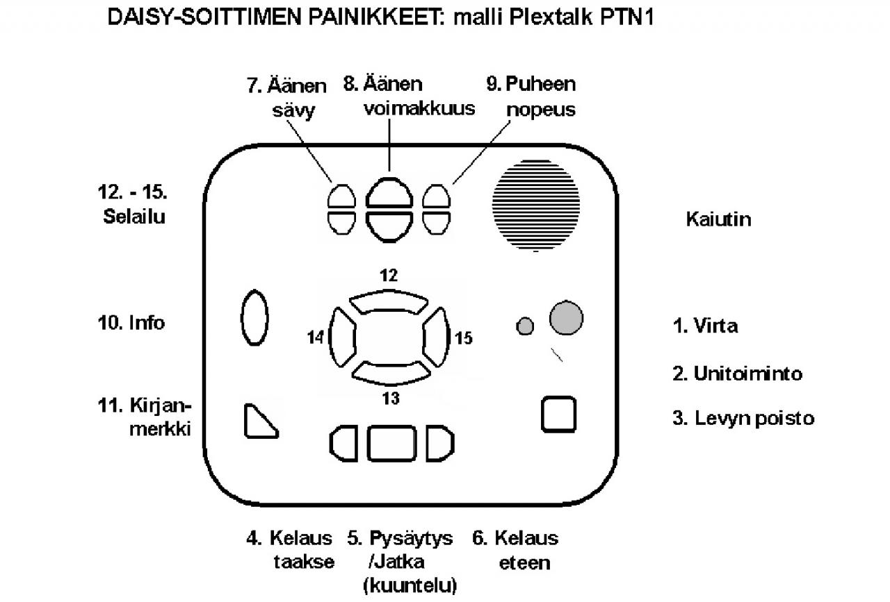 Plextalk PTN1 painikkeet
