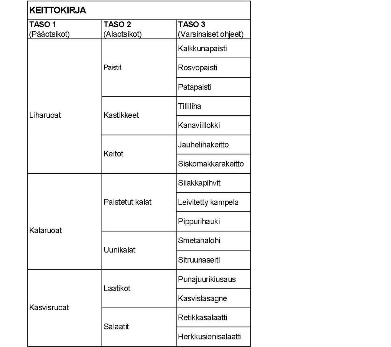 Esimerkki Daisy-julkaisun tasojen jäsentelystä.